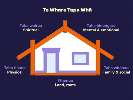 Te Whare Tapa Whā | MHAW